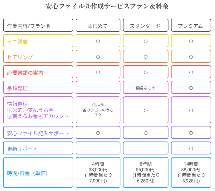 デジタル終活もしもの安心ファイル作成